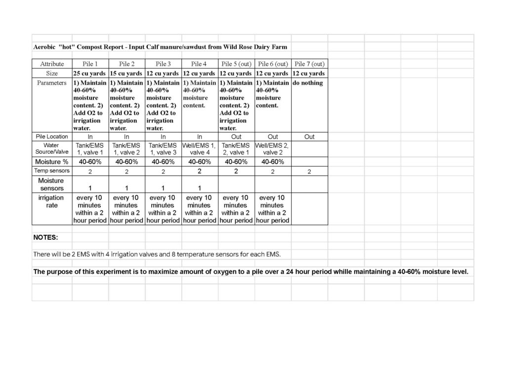 This image has an empty alt attribute; its file name is Aerobic-Compost-Experiment-Fall-2024-phase-2-Oct-30-__-Pile-Parameters-1-1024x791.jpg