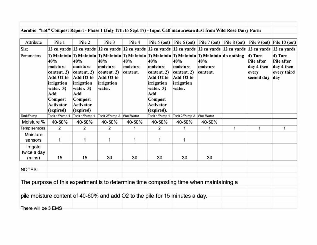 This image has an empty alt attribute; its file name is Aerobic-Compost-Pile-Attributes-Phase-1-July-17-Sept-17-1024x791.jpg